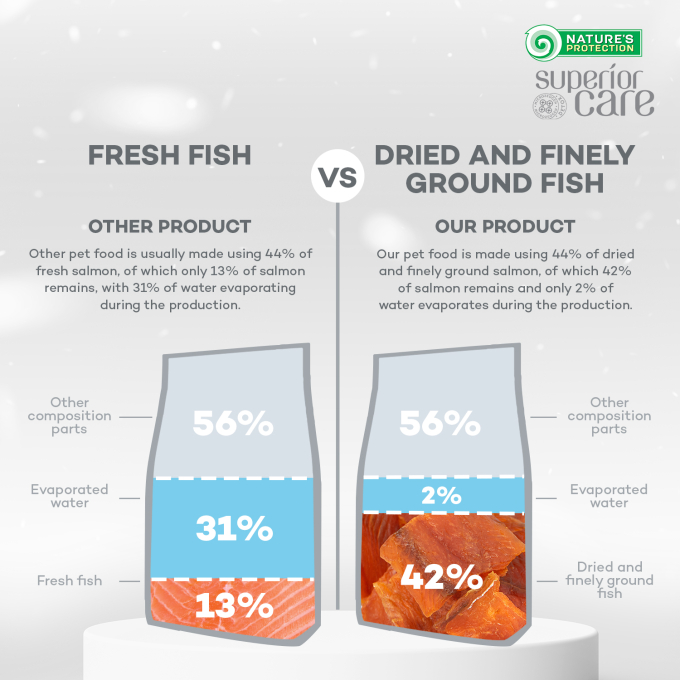 getreidefreies Trockenfutter für junge Hunde aller Rassen mit weißem Fell, mit Lachs - 4
